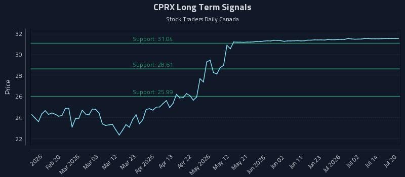 CPRX Long Term Analysis for August 9 2026