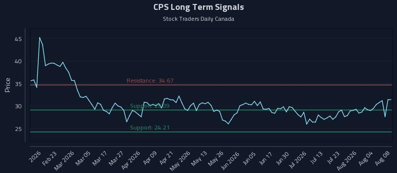 CPS Long Term Analysis for August 9 2026 CPS Long Term Analysis for August 9 2026