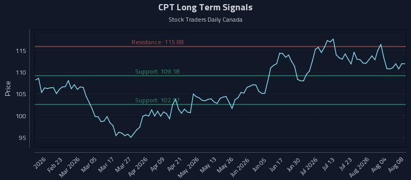 CPT Long Term Analysis for August 9 2026 CPT Long Term Analysis for August 9 2026