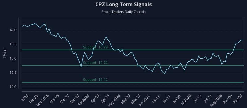CPZ Long Term Analysis for August 9 2026