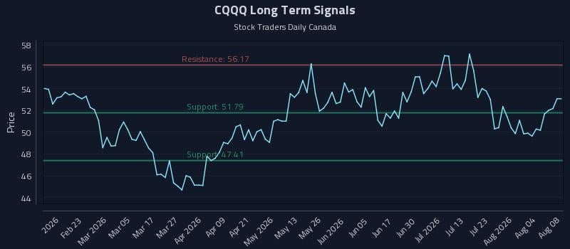 CQQQ Long Term Analysis for August 9 2026 CQQQ Long Term Analysis for August 9 2026