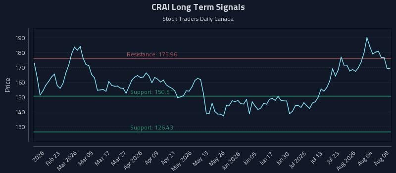 CRAI Long Term Analysis for August 9 2026 CRAI Long Term Analysis for August 9 2026