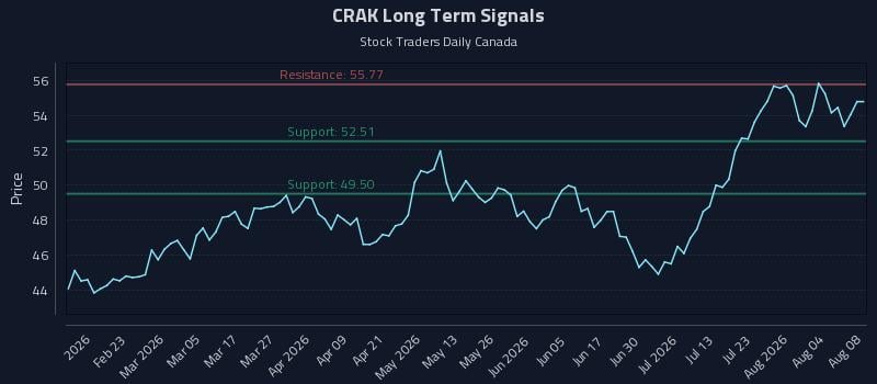 CRAK Long Term Analysis for August 9 2026 CRAK Long Term Analysis for August 9 2026