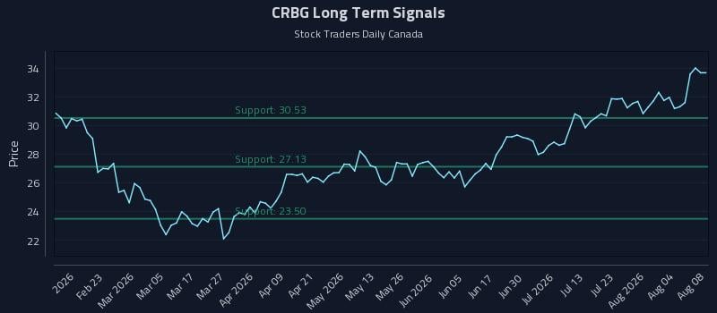 CRBG Long Term Analysis for August 9 2026 CRBG Long Term Analysis for August 9 2026