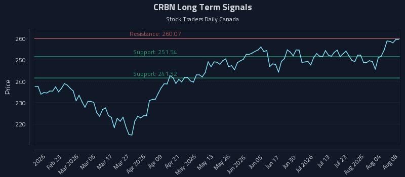 CRBN Long Term Analysis for August 9 2026