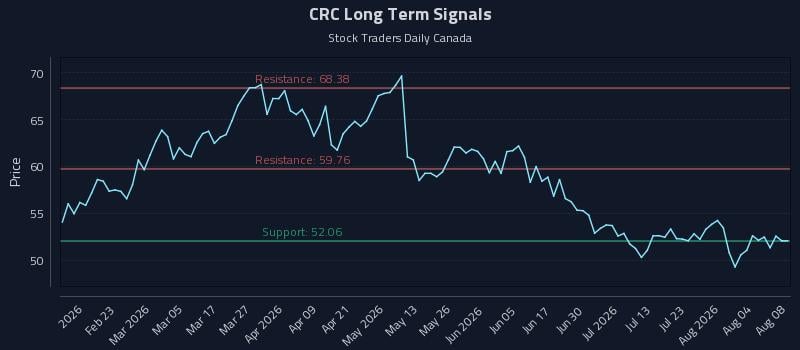 CRC Long Term Analysis for August 9 2026 CRC Long Term Analysis for August 9 2026