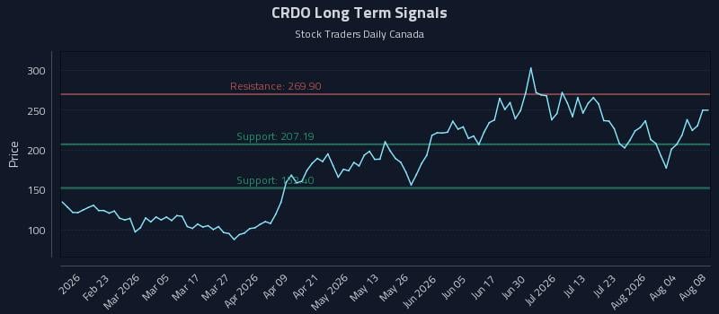CRDO Long Term Analysis for August 9 2026 CRDO Long Term Analysis for August 9 2026