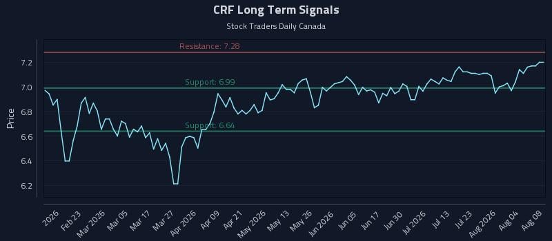 CRF Long Term Analysis for August 9 2026 CRF Long Term Analysis for August 9 2026