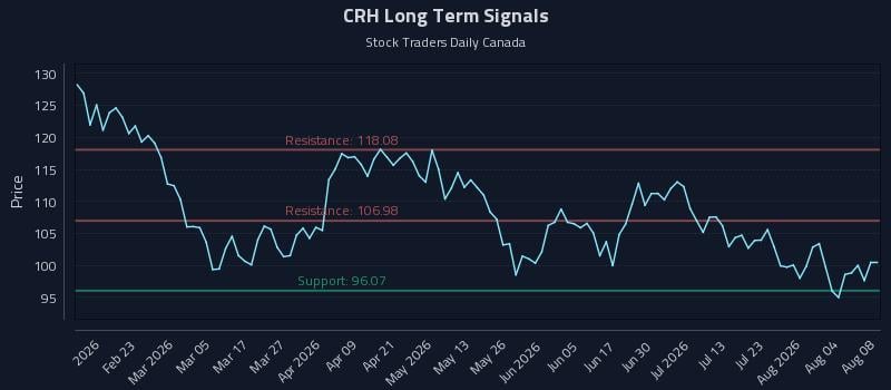 CRH Long Term Analysis for August 9 2026 CRH Long Term Analysis for August 9 2026