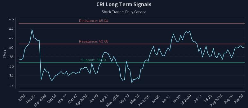 CRI Long Term Analysis for August 9 2026 CRI Long Term Analysis for August 9 2026