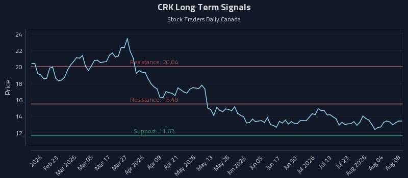 CRK Long Term Analysis for August 9 2026 CRK Long Term Analysis for August 9 2026