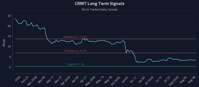 CRMT Long Term Analysis for August 9 2026 CRMT Long Term Analysis for August 9 2026