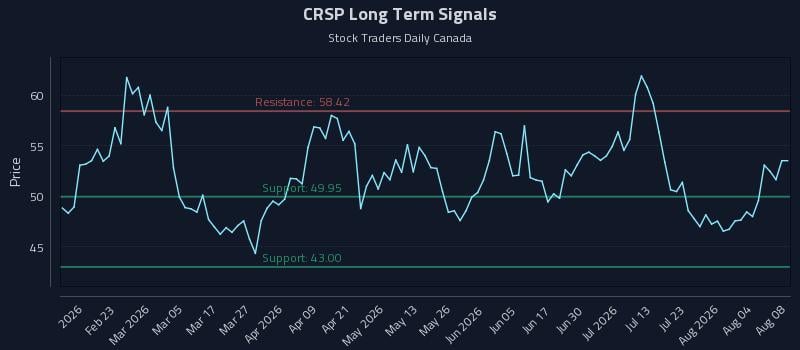 CRSP Long Term Analysis for August 9 2026