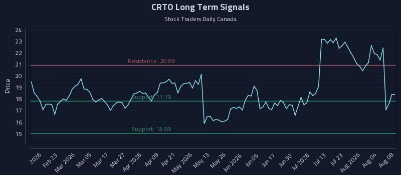 CRTO Long Term Analysis for August 9 2026 CRTO Long Term Analysis for August 9 2026