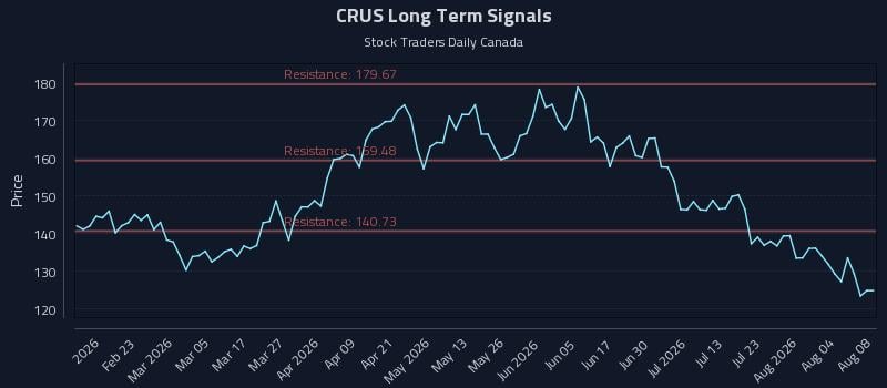 CRUS Long Term Analysis for August 9 2026