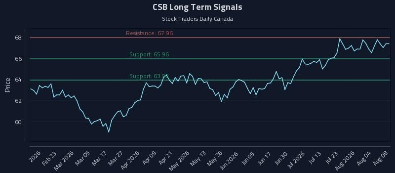 CSB Long Term Analysis for August 9 2026