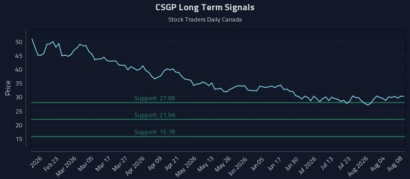 CSGP Long Term Analysis for August 9 2026 CSGP Long Term Analysis for August 9 2026