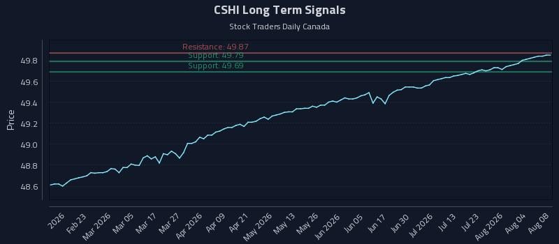 CSHI Long Term Analysis for August 9 2026