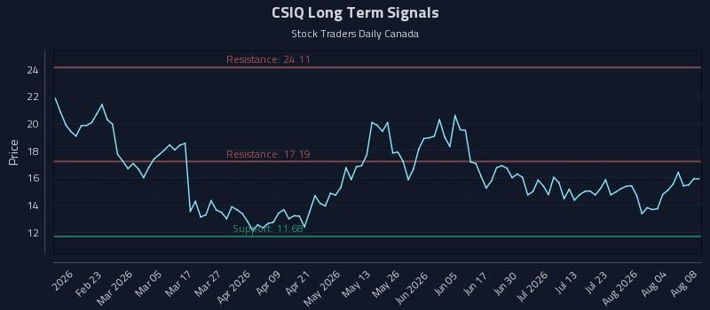 CSIQ Long Term Analysis for August 9 2026 CSIQ Long Term Analysis for August 9 2026