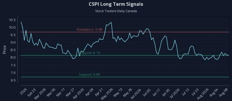 CSPI Long Term Analysis for August 9 2026 CSPI Long Term Analysis for August 9 2026