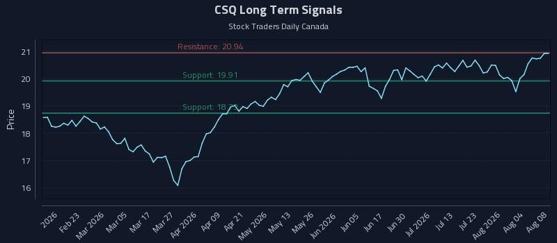 CSQ Long Term Analysis for August 9 2026 CSQ Long Term Analysis for August 9 2026