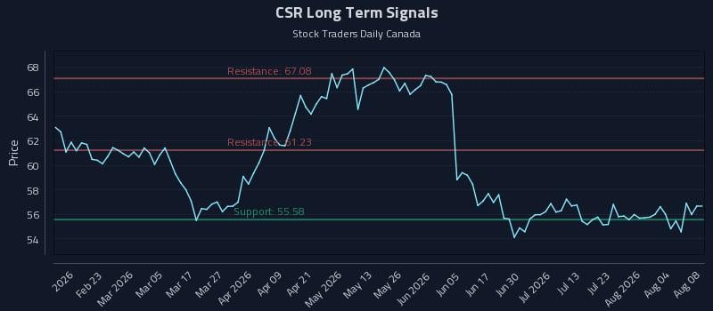 CSR Long Term Analysis for August 9 2026 CSR Long Term Analysis for August 9 2026