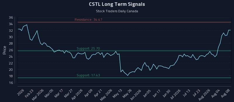 CSTL Long Term Analysis for August 9 2026 CSTL Long Term Analysis for August 9 2026