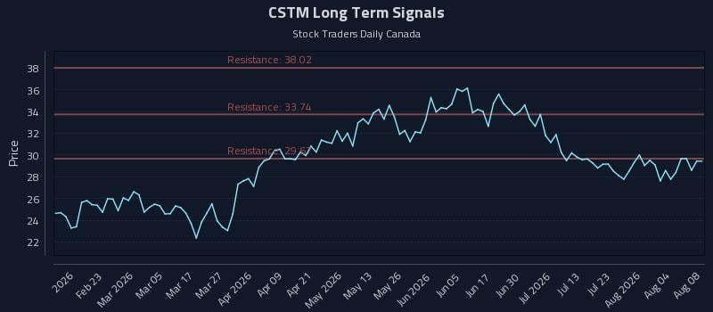 CSTM Long Term Analysis for August 9 2026 CSTM Long Term Analysis for August 9 2026