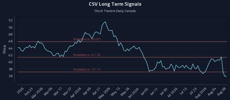 CSV Long Term Analysis for August 9 2026 CSV Long Term Analysis for August 9 2026