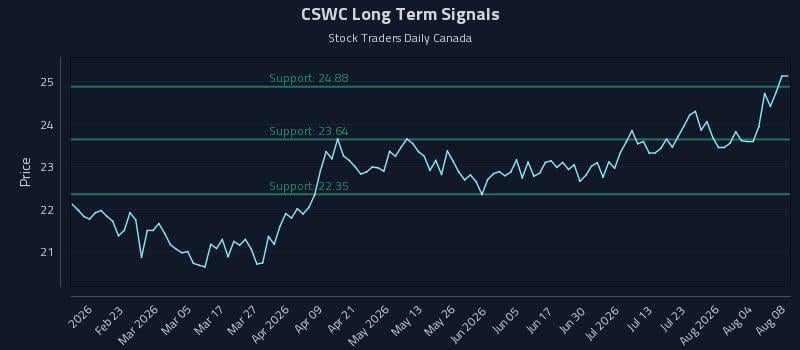 CSWC Long Term Analysis for August 9 2026 CSWC Long Term Analysis for August 9 2026