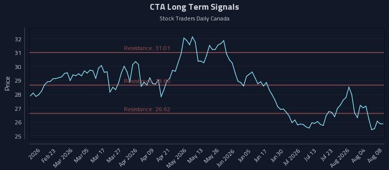 CTA Long Term Analysis for August 9 2026 CTA Long Term Analysis for August 9 2026