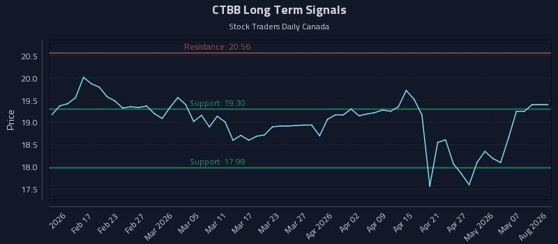 CTBB Long Term Analysis for August 9 2026 CTBB Long Term Analysis for August 9 2026