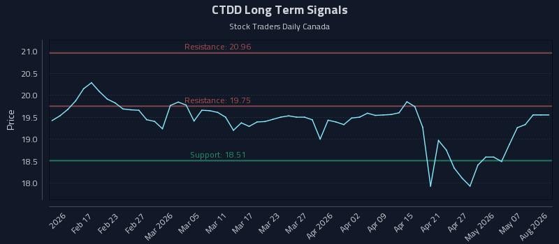 CTDD Long Term Analysis for August 9 2026 CTDD Long Term Analysis for August 9 2026