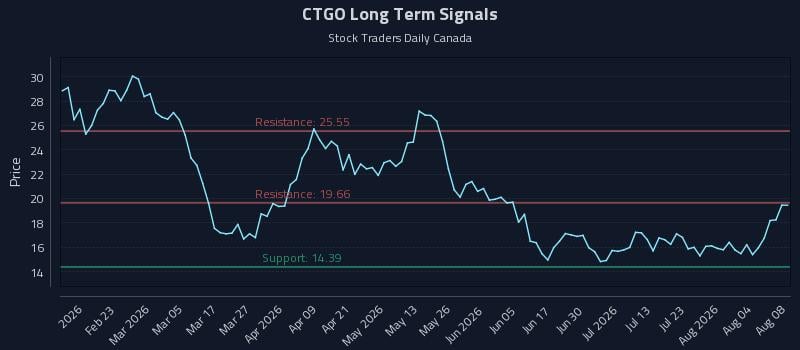 CTGO Long Term Analysis for August 9 2026