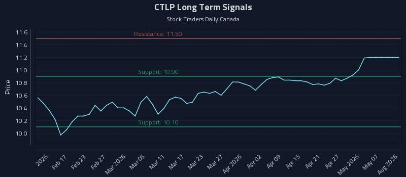 CTLP Long Term Analysis for August 9 2026 CTLP Long Term Analysis for August 9 2026