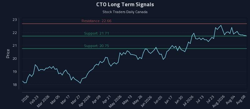 CTO Long Term Analysis for August 9 2026