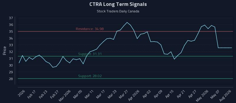 CTRA Long Term Analysis for August 9 2026