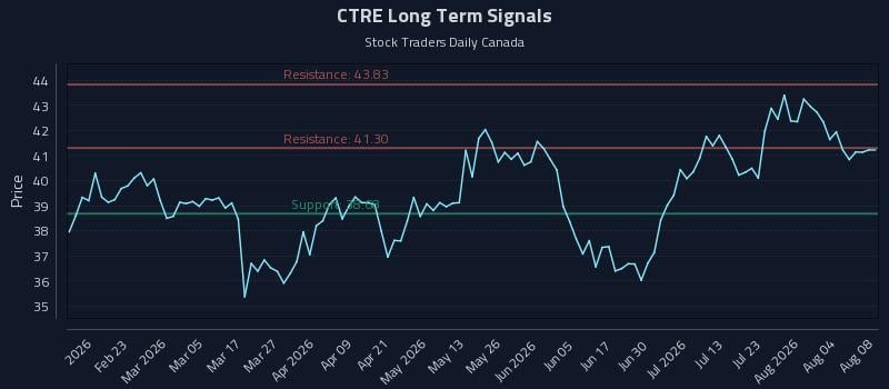 CTRE Long Term Analysis for August 9 2026 CTRE Long Term Analysis for August 9 2026