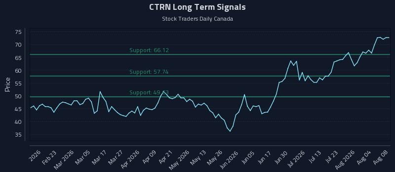 CTRN Long Term Analysis for August 9 2026