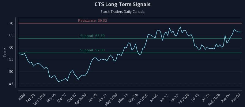 CTS Long Term Analysis for August 9 2026