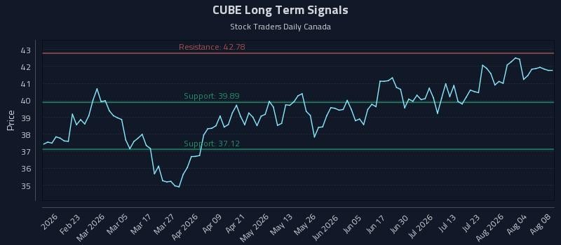 CUBE Long Term Analysis for August 9 2026