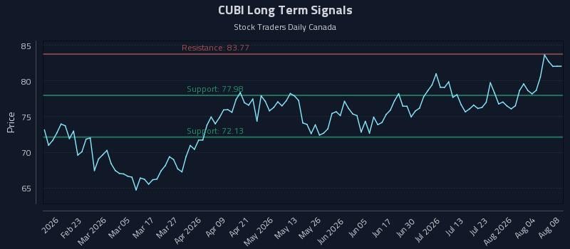CUBI Long Term Analysis for August 9 2026