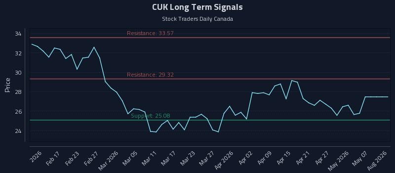 CUK Long Term Analysis for August 9 2026