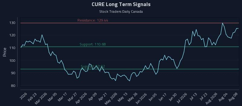 CURE Long Term Analysis for August 9 2026
