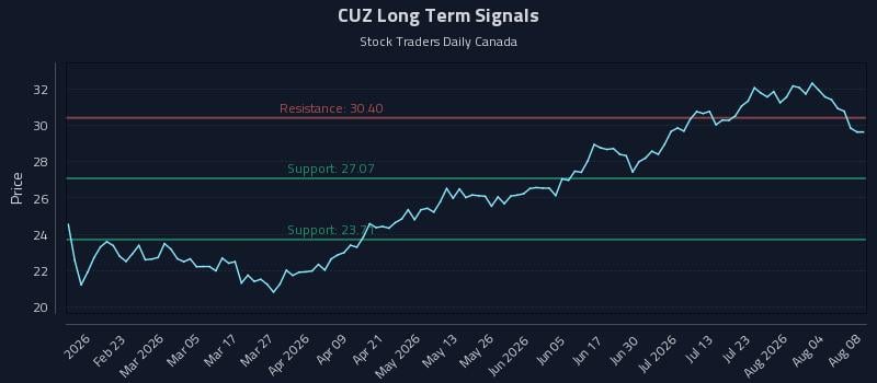 CUZ Long Term Analysis for August 9 2026 CUZ Long Term Analysis for August 9 2026