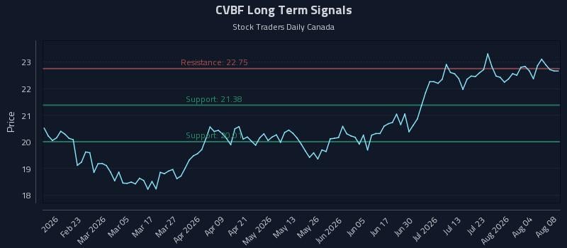 CVBF Long Term Analysis for August 9 2026 CVBF Long Term Analysis for August 9 2026