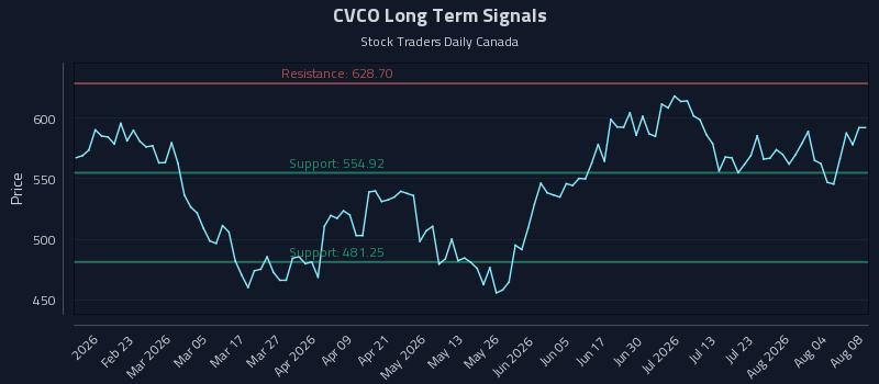 CVCO Long Term Analysis for August 9 2026