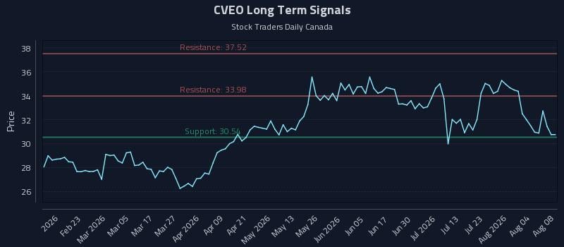 CVEO Long Term Analysis for August 9 2026