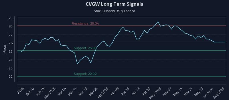 CVGW Long Term Analysis for August 9 2026 CVGW Long Term Analysis for August 9 2026