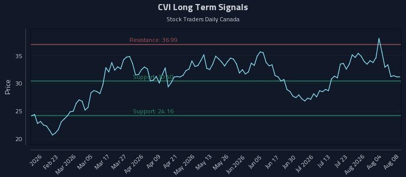 CVI Long Term Analysis for August 9 2026